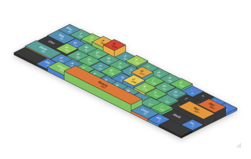 Heatmap visualization of keystroke frequency